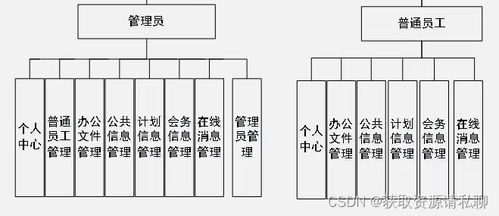 基于java的oa办公管理系统,spring boot框架,vue技术,mysql数据库,前台 后台,完美运行,有一万一千字论文 获取资源请私聊的博客 csdn博客