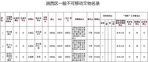 40处 涧西这些文物不可移动
