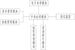 一种OA协同办公管理系统的创新设计与实现